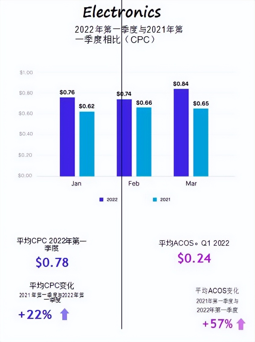 借助亚马逊各类目CPC广告报告调整策略以实现效率提升和业务增长 第12张