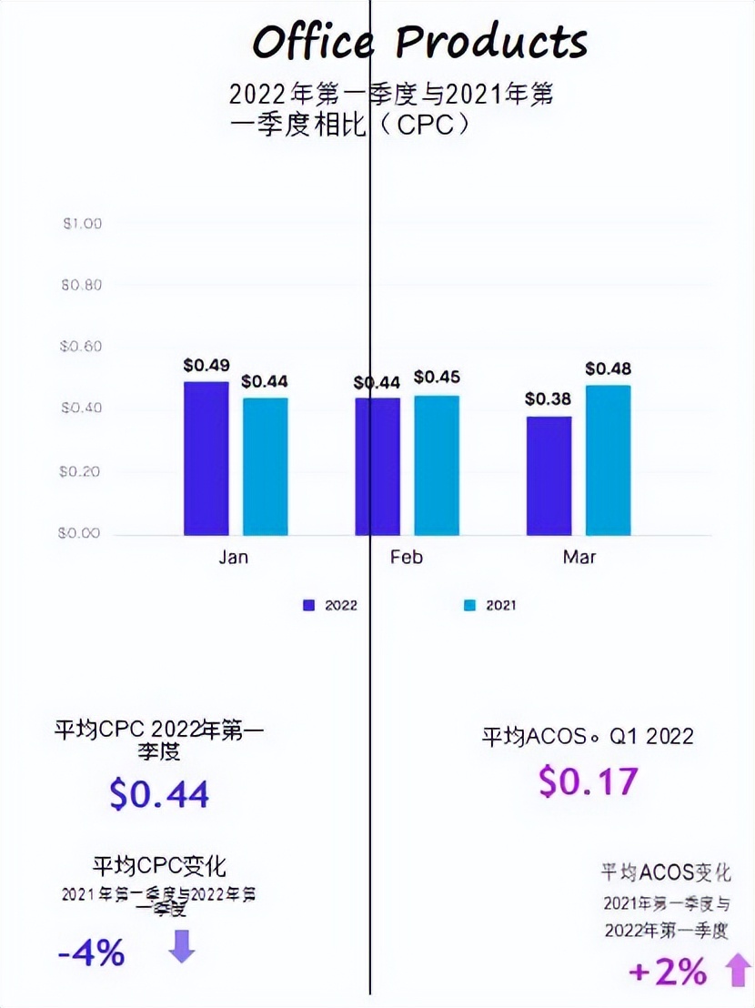 借助亚马逊各类目CPC广告报告调整策略以实现效率提升和业务增长 第16张