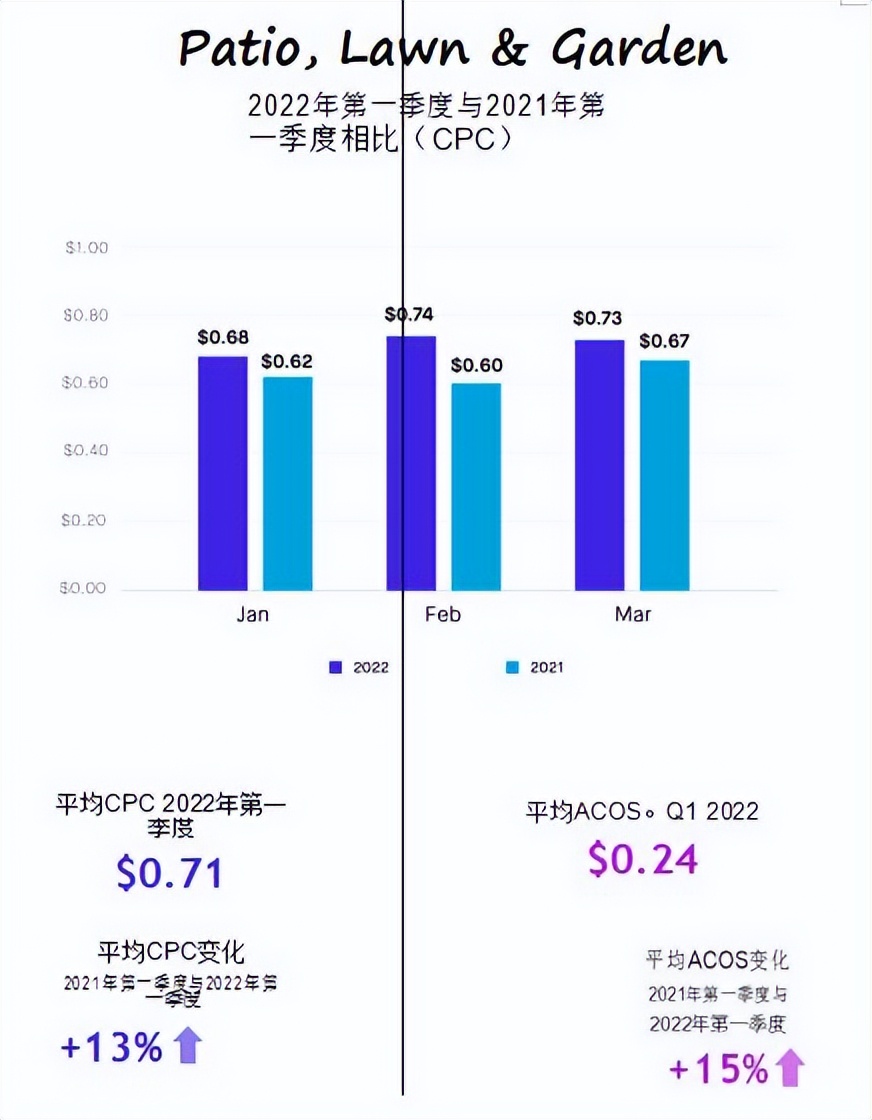 借助亚马逊各类目CPC广告报告调整策略以实现效率提升和业务增长 第17张