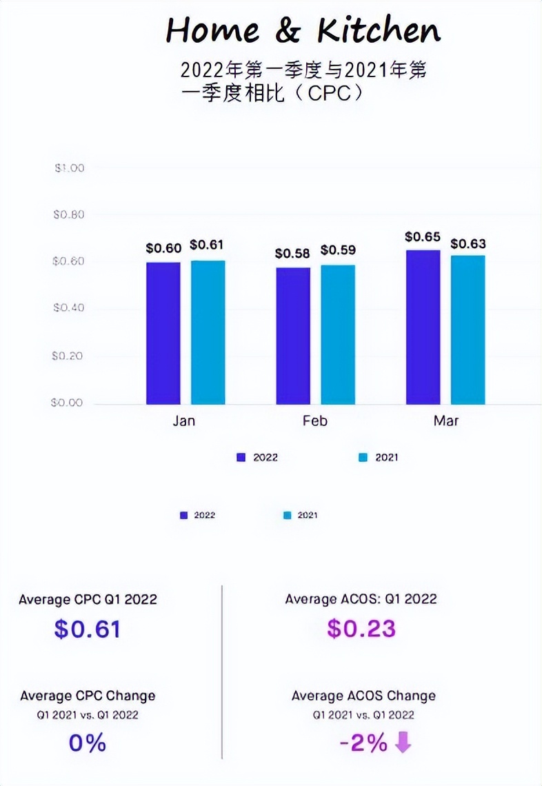 借助亚马逊各类目CPC广告报告调整策略以实现效率提升和业务增长 第15张