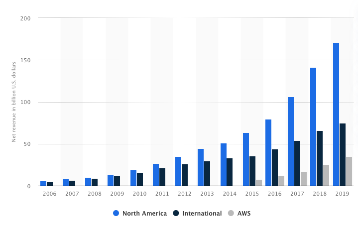 亚马逊飞轮理论是什么以及如何将其应用于您自己的业务 第5张 亚马逊飞轮理论是什么以及如何将其应用于您自己的业务 第5张