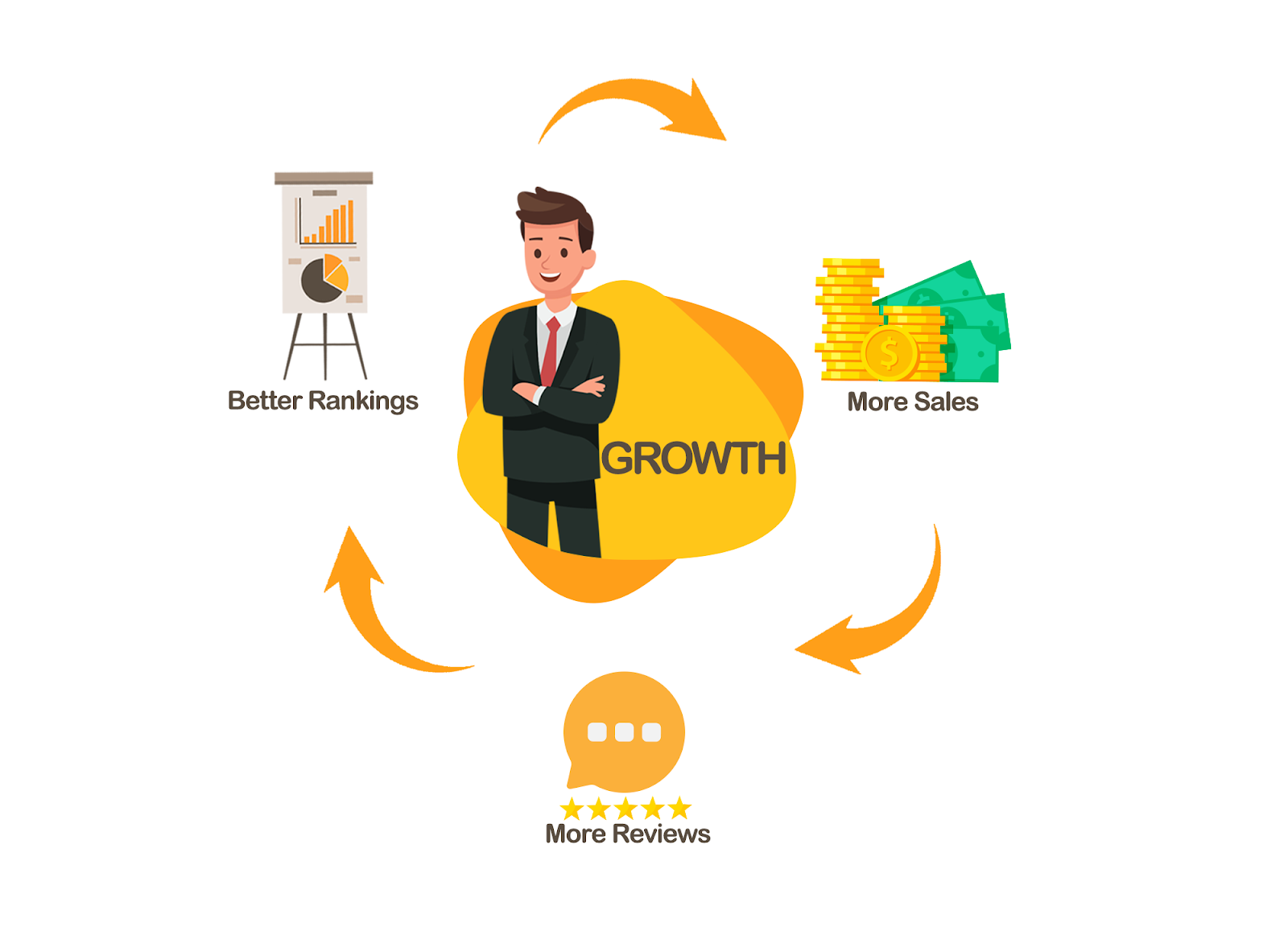 亚马逊飞轮理论是什么以及如何将其应用于您自己的业务 第9张 亚马逊飞轮理论是什么以及如何将其应用于您自己的业务 第9张