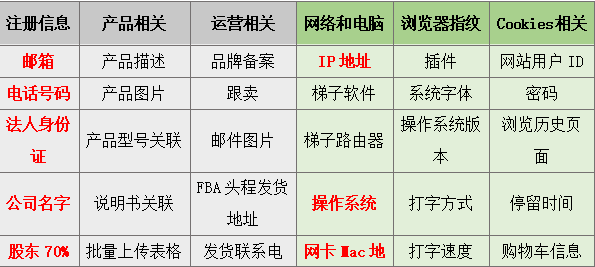 无端被关联将封号！亚马逊再现新型账号关联因素？ 第3张
