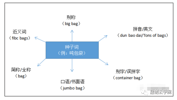 运营攻略丨教你出海搜索引擎如何优化—Google关键词 第2张