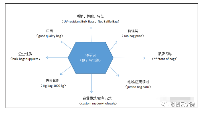 运营攻略丨教你出海搜索引擎如何优化—Google关键词 第3张