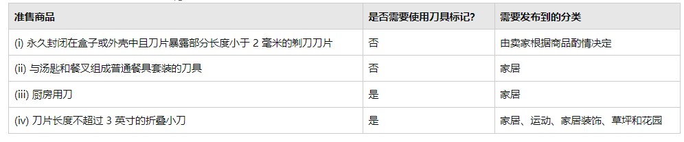跨境卖家注意了!5月19日起,这类商品将严禁在亚马逊平台上售卖! 第4张 跨境卖家注意了!5月19日起,这类商品将严禁在亚马逊平台上售卖! 第4张