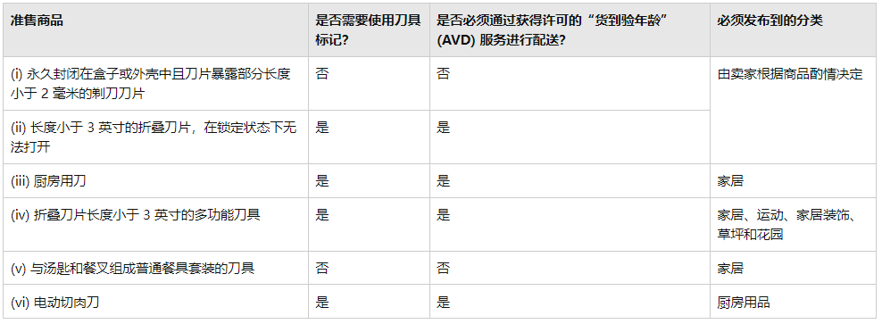 跨境卖家注意了!5月19日起,这类商品将严禁在亚马逊平台上售卖! 第2张 跨境卖家注意了!5月19日起,这类商品将严禁在亚马逊平台上售卖! 第2张