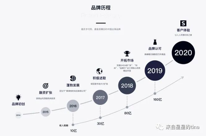 最佳实践和匹配：五大维度详解SHEIN的“柔性供应链” 第3张