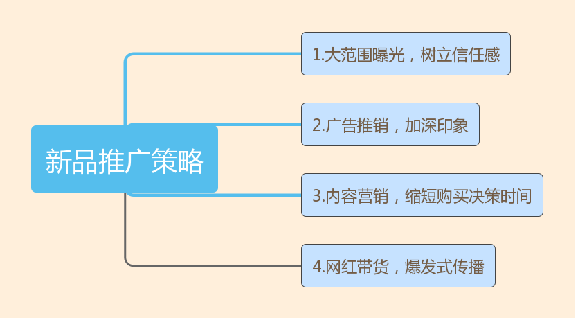跨境电商独立站新品怎么推广,这一招教给你 第2张 跨境电商独立站新品怎么推广,这一招教给你 第2张