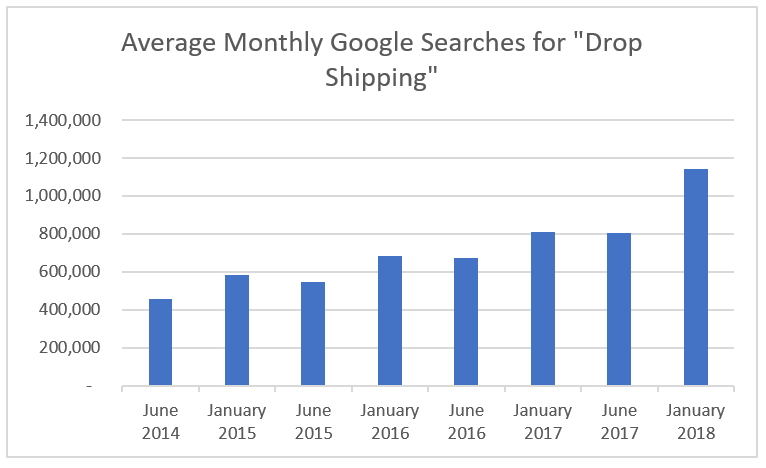 亚马逊和 Shopify 的一件代发已死吗？ 第1张