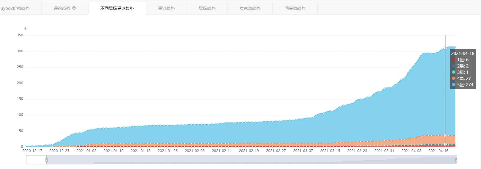 疯狂的亚马逊3c卖家、新品月销200万美金的作死操作 第5张