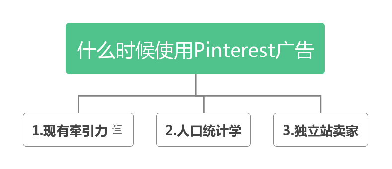 Pinterest广告怎么投放？广告投放形式有哪些？ 第3张