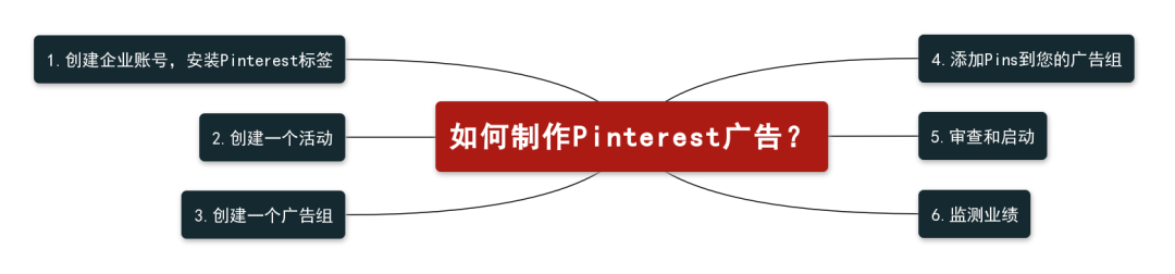 Pinterest广告怎么投放？广告投放形式有哪些？ 第4张