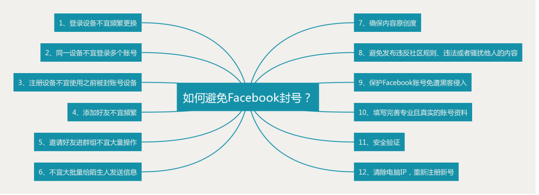 Facebook如何避免封号？Facebook被封号怎么办？怎么解封？ 第1张