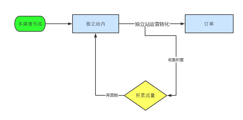 做好独立站运营，掌握这4点？ 第2张