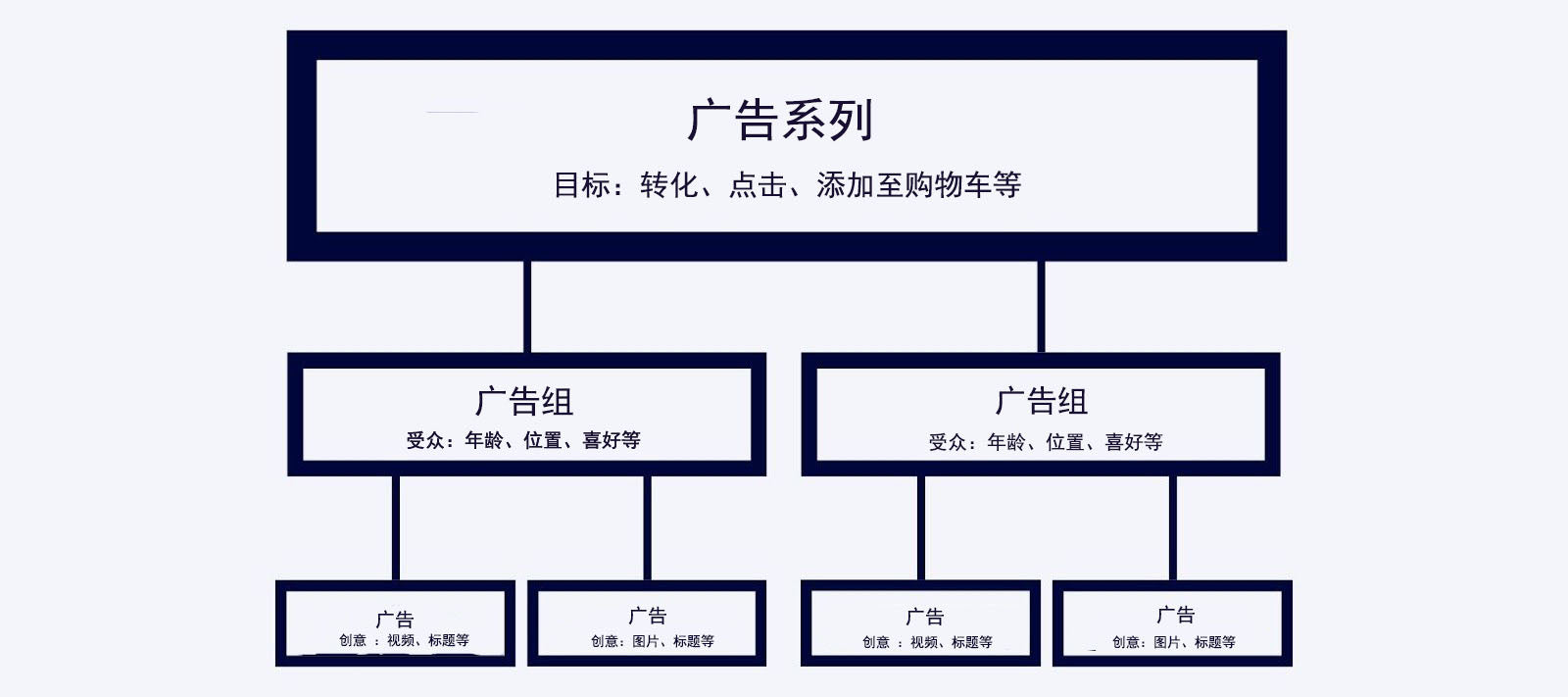 Facebook怎么投广告?这7大投放步骤你应该要懂得! 第9张 Facebook怎么投广告?这7大投放步骤你应该要懂得! 第9张
