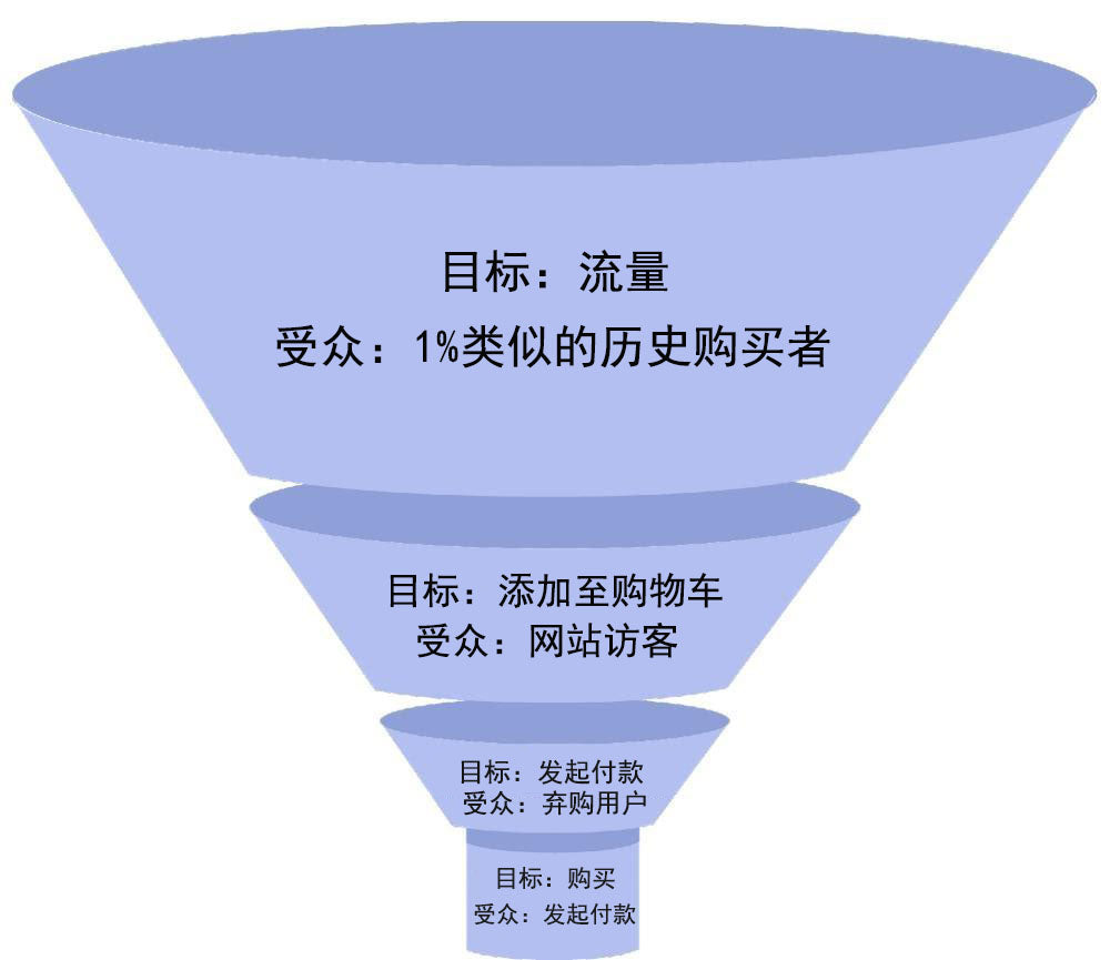 Facebook怎么投广告?这7大投放步骤你应该要懂得! 第20张 Facebook怎么投广告?这7大投放步骤你应该要懂得! 第20张