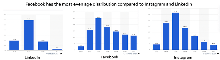 2022 年 Facebook 广告投放的成本是多少？（+9 种扩展预算的方法） 第22张