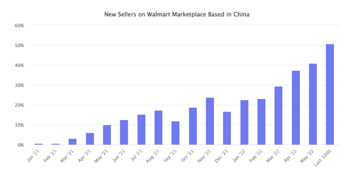 沃尔玛95%的卖家都挣钱！这个平台，中国卖家占比量一年涨了8倍！