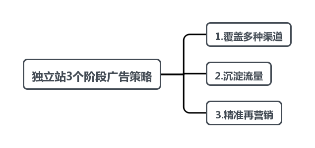 2022年，独立站广告趋势是什么？如何分阶段制定广告投放策略？ 第1张