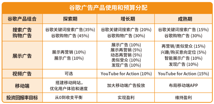 全网首发，3万字 | 谷歌从0到1广告投放实操手册 第102张