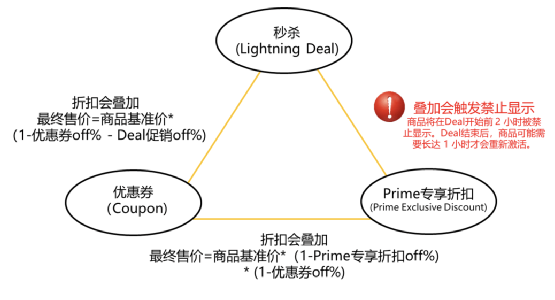亚马逊Prime Day 还有一个月就到了，秒杀时间不合适怎么办？ 第1张