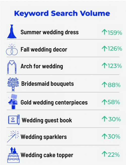 亚马逊选品攻略:北美婚庆市场大火,这些品类值得卖家关注! 第13张 亚马逊选品攻略:北美婚庆市场大火,这些品类值得卖家关注! 第13张