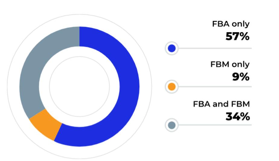 亚马逊FBA有什么优缺点？是如何运作的？ 第1张