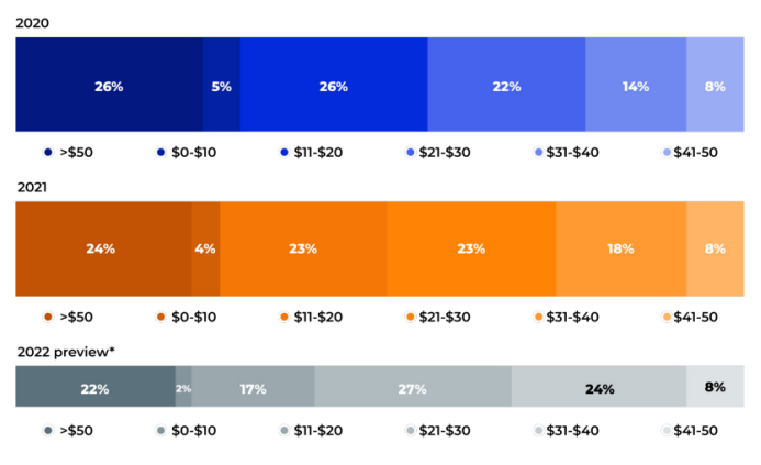 2021年亚马逊广告业务报告：收入大涨、焦虑不断 第15张