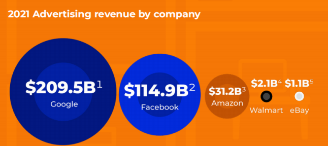 2021年亚马逊广告业务报告：收入大涨、焦虑不断 第1张