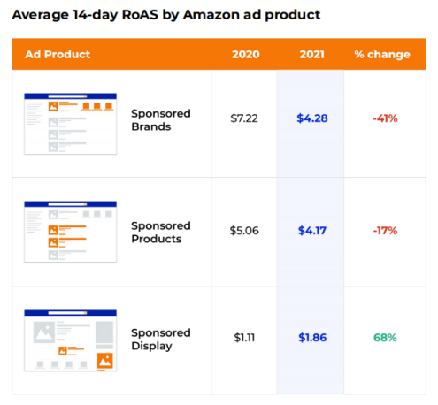 2021年亚马逊广告业务报告：收入大涨、焦虑不断 第17张
