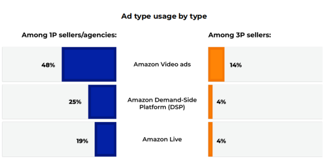 2021年亚马逊广告业务报告：收入大涨、焦虑不断 第10张