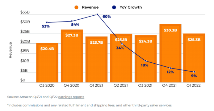 2021年亚马逊广告业务报告：收入大涨、焦虑不断 第8张