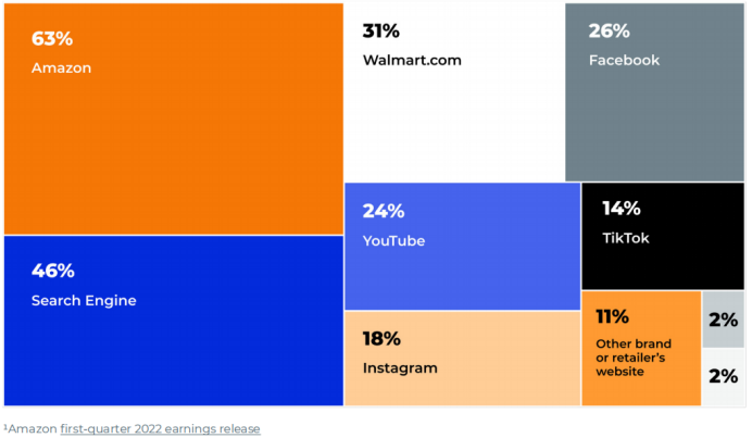 2021年亚马逊广告业务报告：收入大涨、焦虑不断 第2张