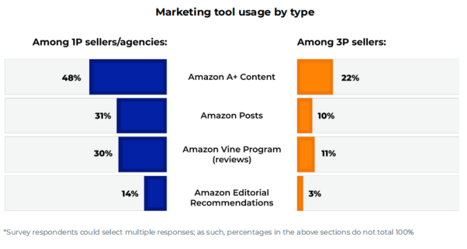 2021年亚马逊广告业务报告：收入大涨、焦虑不断 第11张