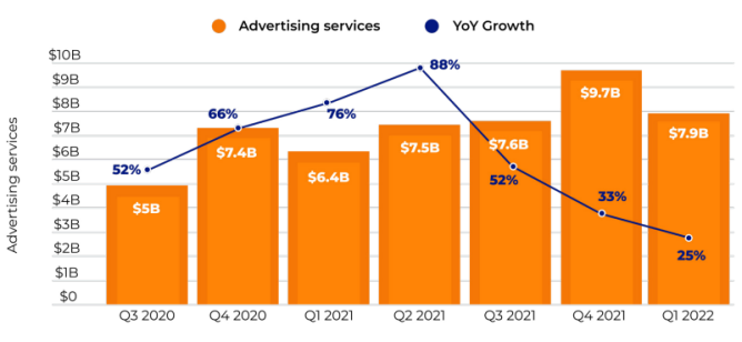 2021年亚马逊广告业务报告：收入大涨、焦虑不断 第5张