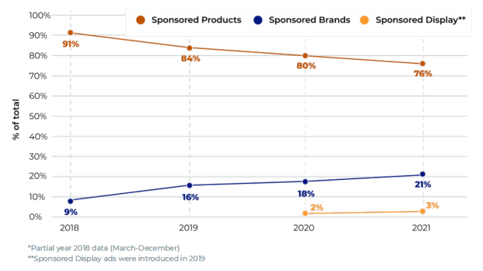 2021年亚马逊广告业务报告：收入大涨、焦虑不断 第13张