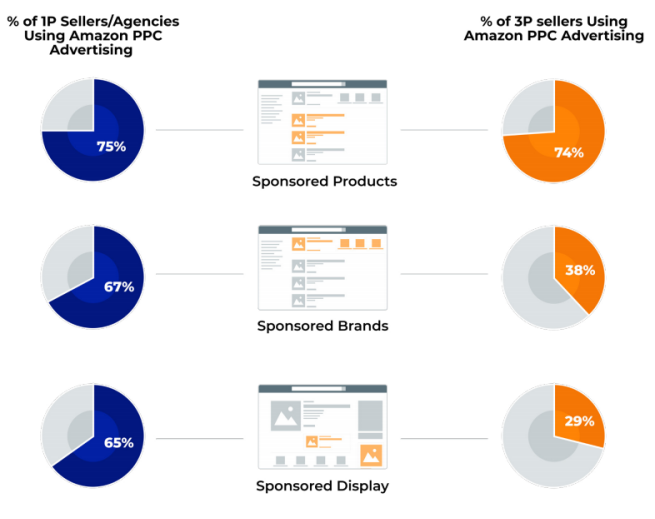 2021年亚马逊广告业务报告：收入大涨、焦虑不断 第9张