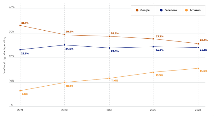 2021年亚马逊广告业务报告：收入大涨、焦虑不断 第6张