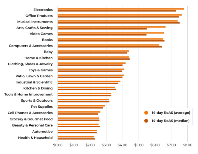 2021年亚马逊广告业务报告：收入大涨、焦虑不断 第23张