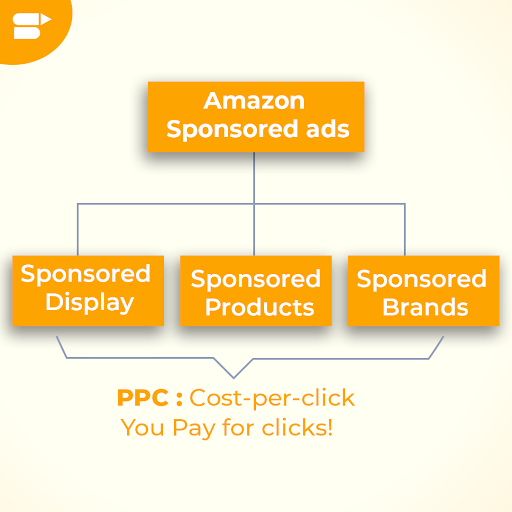亚马逊赞助产品广告和亚马逊赞助品牌之间广告之间有什么区别