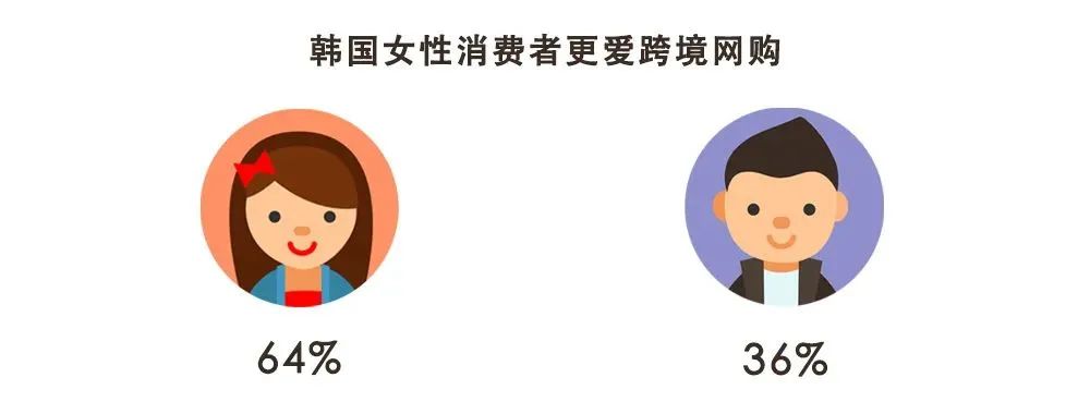 泡菜国藏着这么大的商机？ 韩国跨境电商为什么值得做 第2张