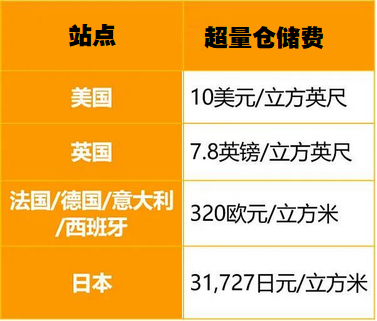 亚马逊隐形仓储费！很多卖家最近被坑惨了 第2张