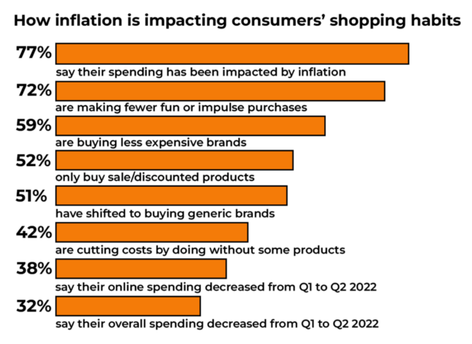 报告：美国通胀加剧，海外消费者购物行为都发生了哪些变化？