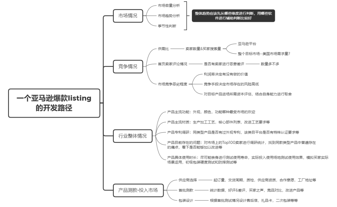 亚马逊爆款listing如何开发打造？四大阶段教会您 第1张