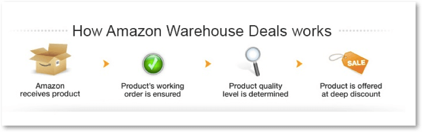 什么是亚马逊仓库(Amazon Warehouse)交易? 第2张 什么是亚马逊仓库(Amazon Warehouse)交易? 第2张