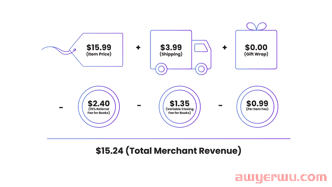 2022 年如何在亚马逊平台上销售：开店、设置、费用、listing、物流和策略 第3张