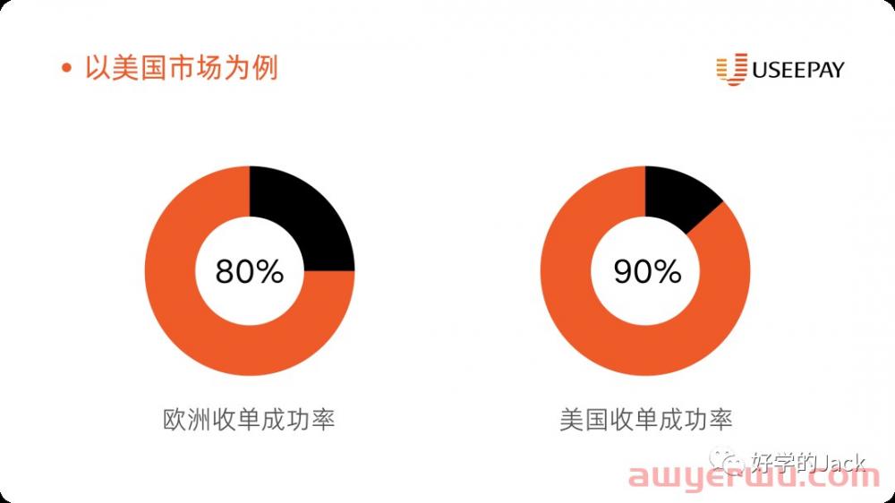 跨境独立站收款方式选择哪一种比较好？useepay怎么样？ 第2张