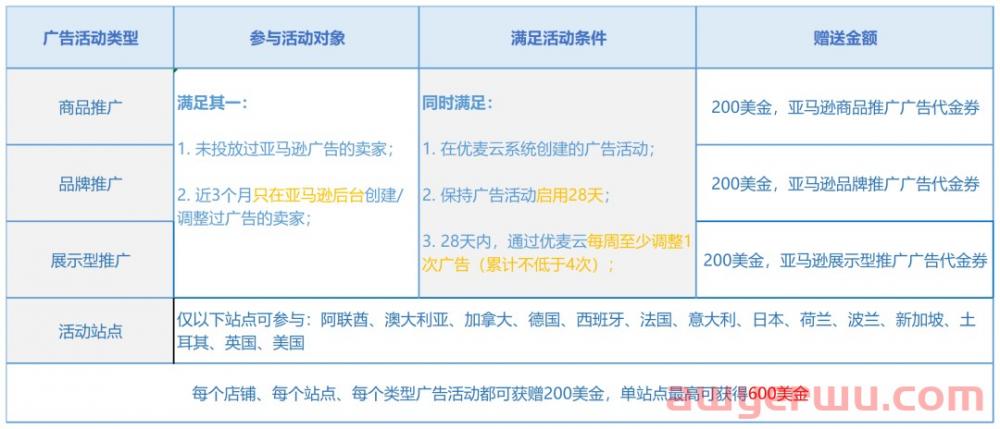 亚马逊单个站点最高赠送600美金广告代金券”的超级福利活动！！！ 第1张