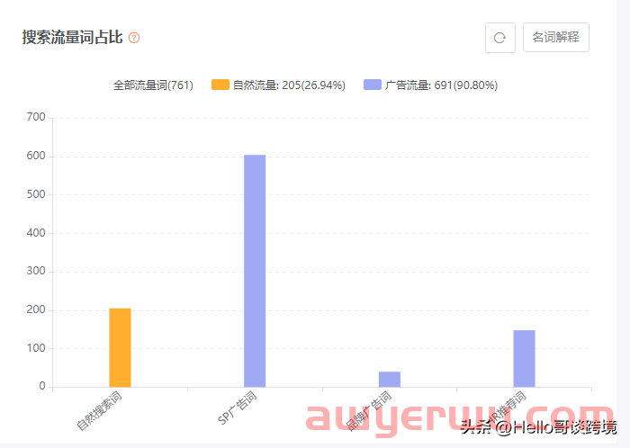 如何提升亚马逊自然关键词的位置？让你的产品利润最大化 第1张